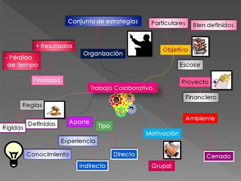 Fisiolog A Con Elena Ch Vez Mapa Mental Sobre Trabajo Colaborativo