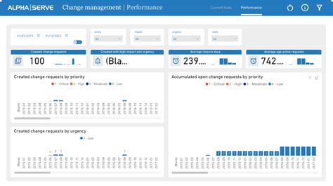 Create ServiceNow Change Management Report In Power BI With A Pre Build Dashboard Template