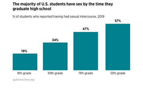 Federally Funded Sex Education Strengthening And Expanding Evidence