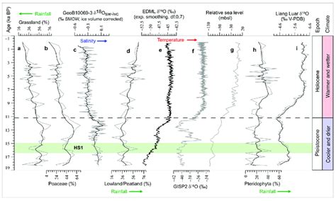 Last Deglaciation Holocene Climate Inferred From Palynological Pollen Download Scientific