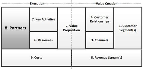 Business Model Canvas Key Partners For Strategic Pms