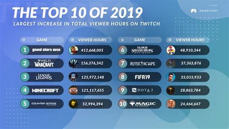 Top 10 Of 2019 On Twitch Part 1 Increased Viewership