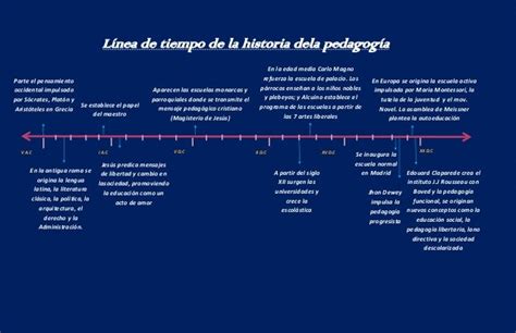 Linea De Tiempo Historia De La Pedagog A Y Teor A Del