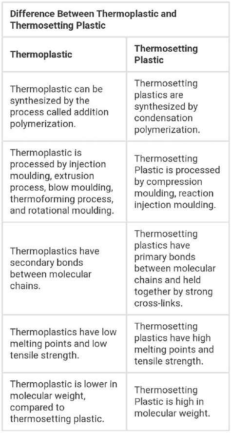 Write Down Important Difference Between Thermoplastic And Thermosetting