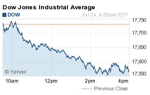 Refer to time stamps for information on any delays. What Did the Dow Jones Industrial Average Do Today?