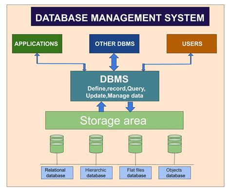 What are the database management system (DBMS) and its advantages?