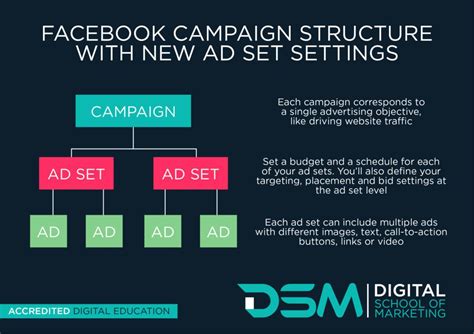 The Fundamentals Of Facebook Ads Dsm Digital School Of Marketing