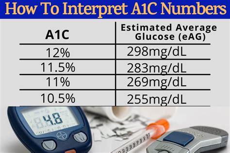 Diabetes Blood Sugar Chart How To Interpret A C Numbers