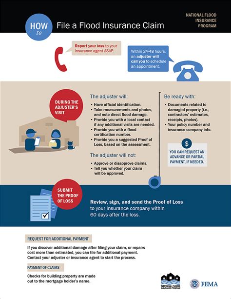 Infographic How To File A Flood Insurance Claim Iii