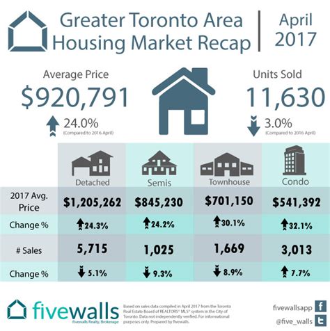 Housing Market Recap Greater Toronto Area April 2017