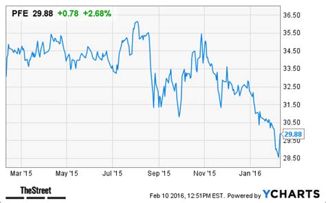 Trillium's shareholders will receive $18.50 per share in cash. Why Pfizer (PFE) Stock Is Rising Today - TheStreet