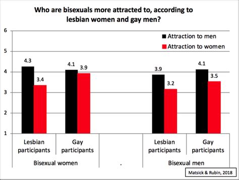 Many Lesbians Are Biased Against Bisexual Women According To A New