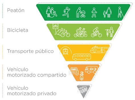 La Pirámide De La Movilidad Urbana Sostenible De Viajeros Ecopalabras