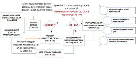 Ü memahami kegiatan perekonomian indonesia. C2 C3 C4 C5 Contoh Soal C1 Sampai C6 Untuk Sd - Berbagai Contoh