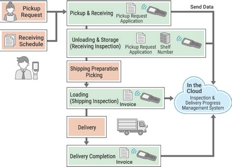 Shipping And Receiving Process Flow Chart