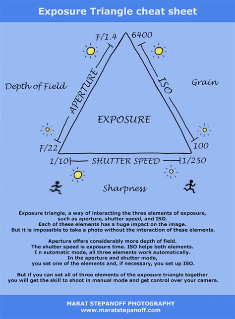 What Is The Exposure Triangle Cheat Sheet Infographic MARAT STEPANOFF PHOTOGRAPHY