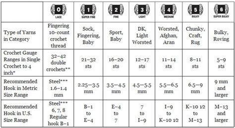 Yarn Weights Chart Petals To Picots