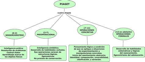 Las 4 Etapas De Piaget