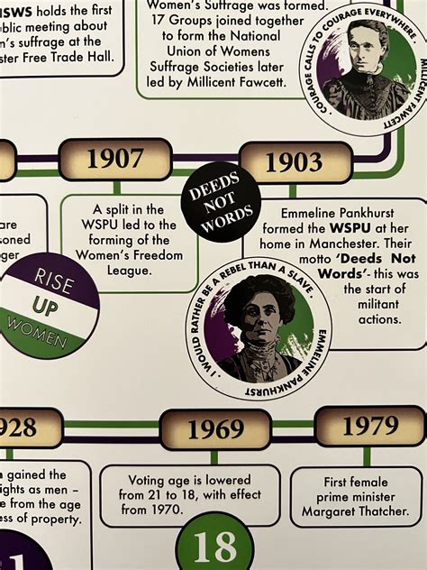 Suffrage Timeline Covering The Key Events During The Suffragettes And