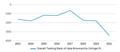 Idea Brownsville College Preparatory Ranked Top 50 For 2024