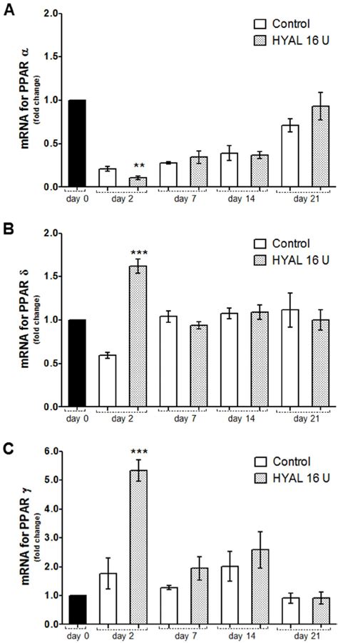 Ppars Gene Expression In Skin Biopsies Dissected From The Cutaneous