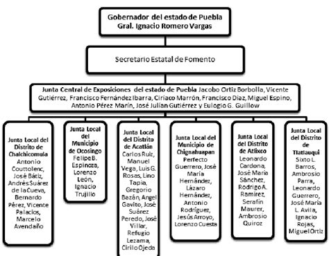 Organigrama De La Junta Central De Exposiciones Del Estado De Puebla