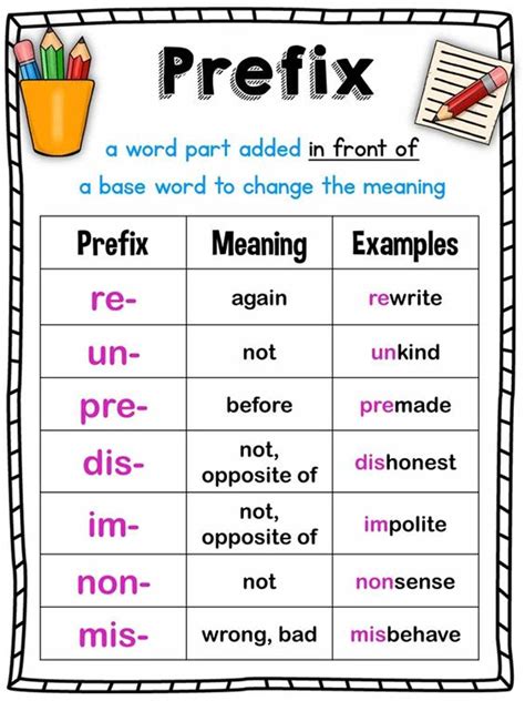 Prefixes List Of 50 Common Prefixes In English Teaching Prefixes