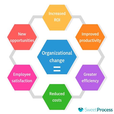 The Definitive Guide To Organizational Change Management Sweetprocess