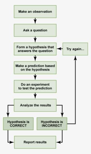 Ngss And The Scientific Method Scientific Method 7 Steps Mcgrawhill Png