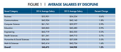 We're not necessarily talking about growth in salaries (although. Top 10 Electrical & Computer Engineering Schools by Salary ...