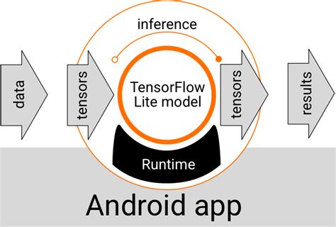 Tensorflow Lite For Android