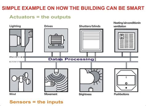 Intelligent Building System Basic Schematic Of Intelligent Building