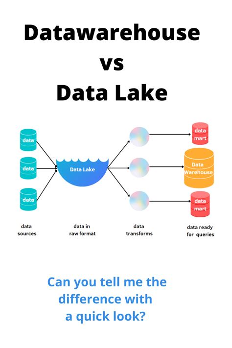Data Warehouse Vs Data Lake Data Science Learning Data Science Data