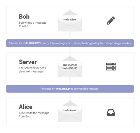 Consider two whatsapp users communicating through instant messaging or calling over they can potentially hand the data to third parties or to law enforcement authorities. What is end-to-end encryption and how does it work ...