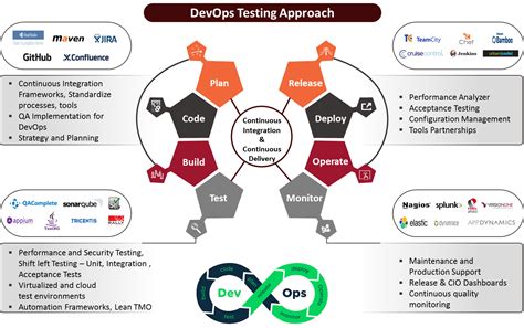 DevOps Testing - TechArcis Solutions