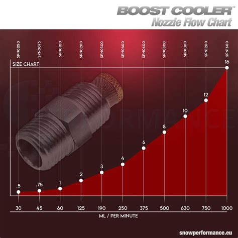 Water Methanol Injection Boost Cooler Nozzle 45mlmin Water Injection