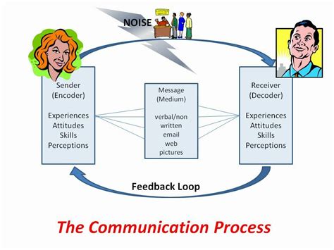 Business Communication Communication Process