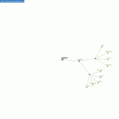 2 buku yg memuat kumpulan istilah atau nama yg disusun menurut abjad beserta penjelasan tt makna dan pemakaiannya; Persamaan Kata kalam