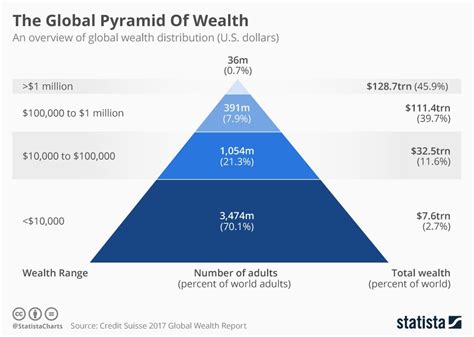 Infographic The Global Pyramid Of Wealth Customer Journey Mapping