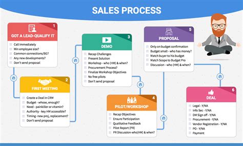 Sales Process An Expert S Guide To Creating A Highly Effective Sales