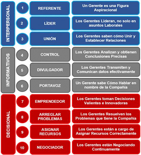 Mapa Conceptual De Los Roles Elementos Y Responsables De La Gerencia Y