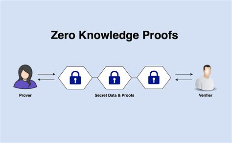 What Are Zero Knowledge Proofs Zero Knowledge Proofs Zkps Allow