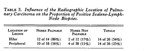 Scalene Lymph Node Biopsy — Reappraisal Of Risks And Indications Nejm