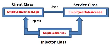It allows the creation of dependency objects outside of a class and provides those objects to a class in different ways. Inversion of Control using Dependency Injection in C# ...