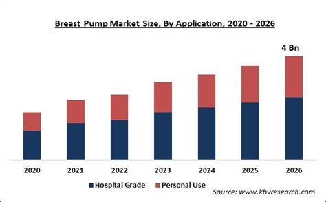 Breast Pump Market Size Industry Trends Analysis 2020 2026