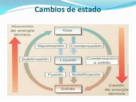 Cuadros Sin Pticos Y Comparativos Sobre Materia Y Los Cambios De Estado