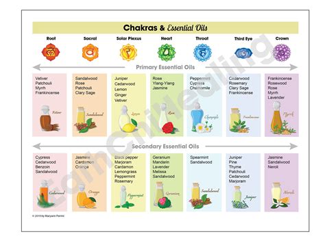 Printable Chakras And Essential Oils Chart Etsy Essential Oil Chart