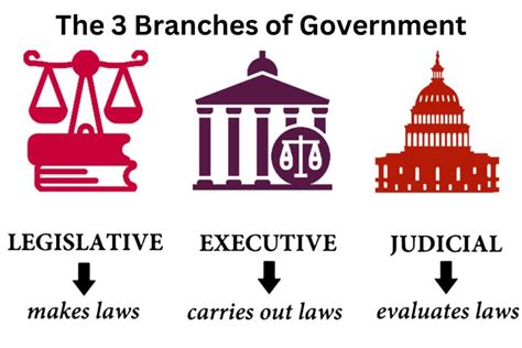 The 3 Branches Of Government And Their Functions Have Fun With History