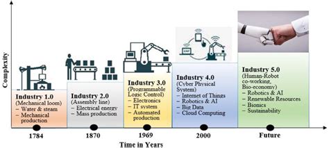 Industrial Révolutions From Industry 10 To Industry 50 Adapted From