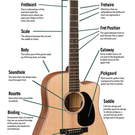 Guitar Parts What Are The Parts Of A Guitar Martin Guitar